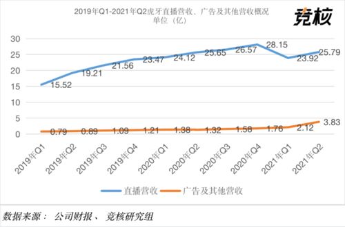 虎牙2021年Q2財報解析 付費用戶環比下降5%，廣告業務逆勢增長